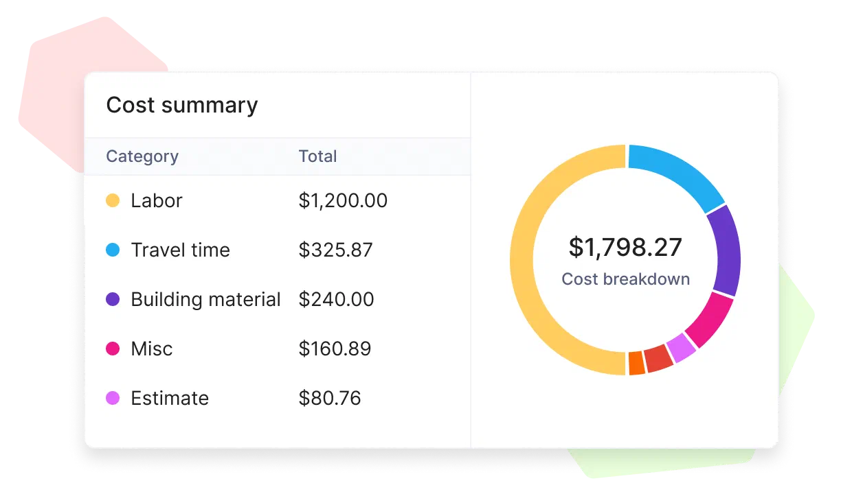 Cinderblock UI with a cost summary table and pie chart breakdown.