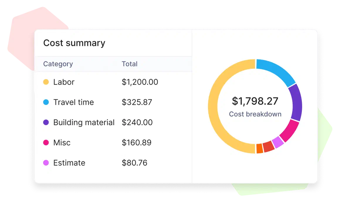 Cinderblock UI with a cost summary table and pie chart breakdown.