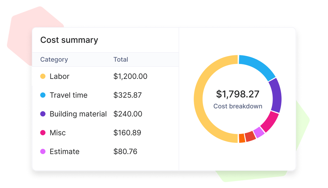 Cinderblock UI with a cost summary table and pie chart breakdown.